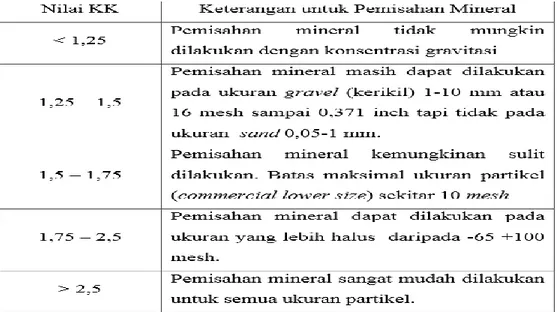 Tabel  penggolongan  pemisahan  mineral  berdasarkan  kriteria  konsentrasi  (CC),  (Tanggart, 1976) 