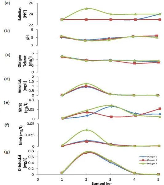 Gambar  5.  Kualitas  Air  pada  Tiap  Perlakuan  dan  Ulangan  Parameter  Kimia  pada  Media  Siput  Bakau (Cerithidea sp) 