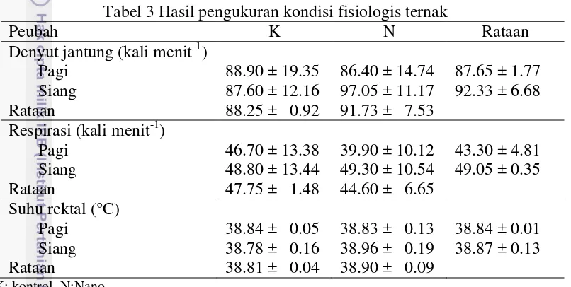 Tabel 3 Hasil pengukuran kondisi fisiologis ternak 
