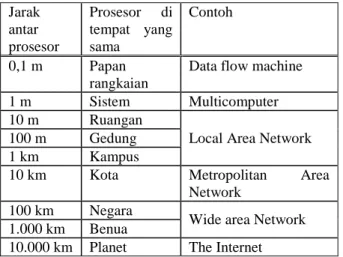 Tabel  Klasifikasi prosesor interkoneksi  berdasarkan jarak  Jarak  antar  prosesor  Prosesor  di tempat  yang sama  Contoh  0,1 m  Papan  rangkaian 