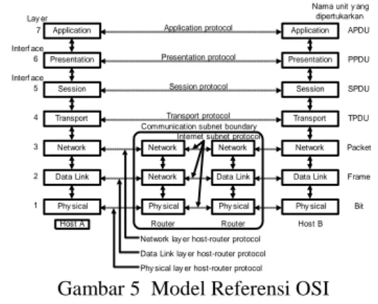 Gambar 5  Model Referensi OSI  (Sumber : Tanenbaum, AS, Computer Networks, 