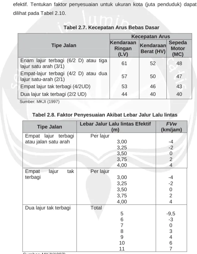 Tabel 2.7. Kecepatan Arus Bebas Dasar