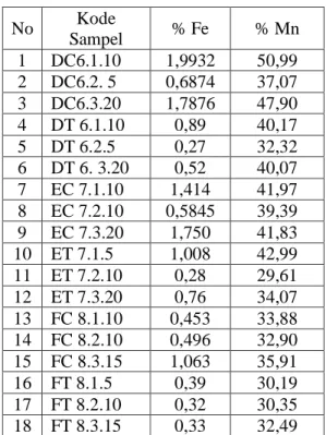 Tabel 3.  Data hasil konsentrasi dengan Magnetik  separator 