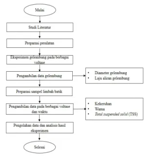 Gambar 1. Flow chart penelitian 