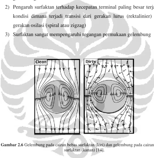 Gambar 2.6 Gelembung pada cairan bebas surfaktan (kiri) dan gelembung pada cairan dengan  surfaktan (kanan) [14]