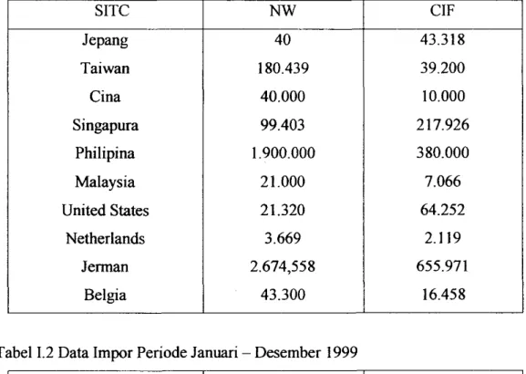Tabel I.l  Data Impor Periode Januari - Desember 2000 