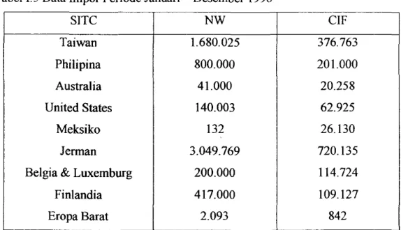 Tabel 1.5  Data Impor Peri ode Januari - Desember 1996 