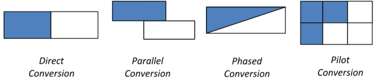 Gambar  5  berikut  ini  menyajikan  representasi  grafik  metode  konversi  yang  dapat  dipilih oleh perusahaan untuk mengimplementasikan sistem informasi yang baru