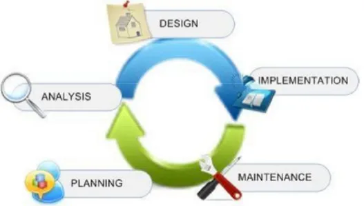 Gambar 4 System Development Life Cycle 