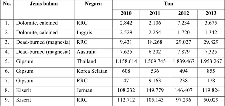 Tabel 5.2 Data Impor Dolomit dan Kiserit  (Badan Pusat Statistik) 