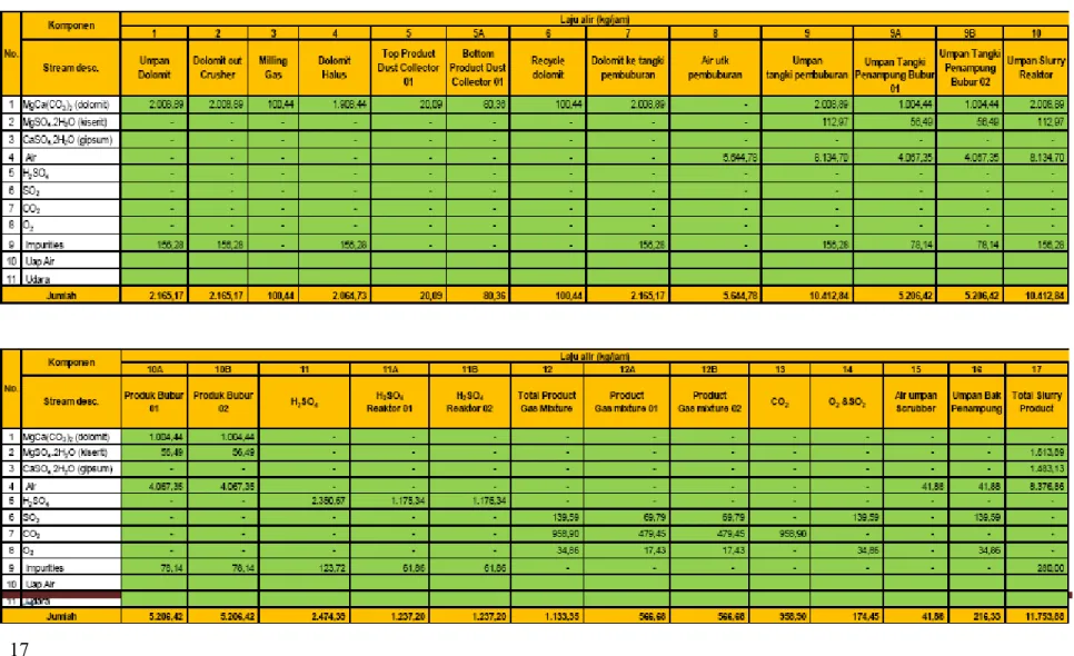 Tabel 5.5 Perhitungan Neraca Massa 