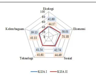 Tabel 3. Nilai r 2 , stress pada dimensi ekologi, ekonomi, sosial, teknologi  dan kelembagaan 