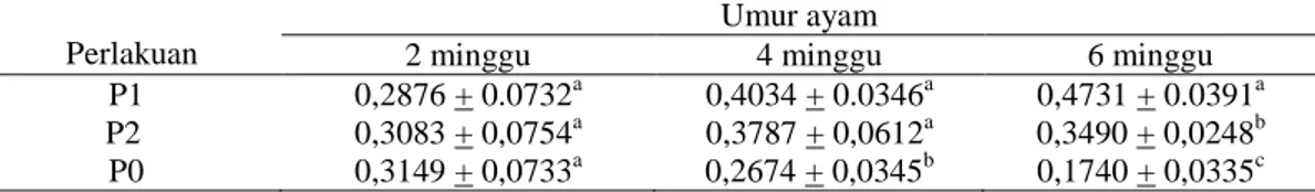 Tabel 1. Nilai OD Antibodi IB Ayam Tiap Perlakuan per Dua Minggu  Perlakuan 