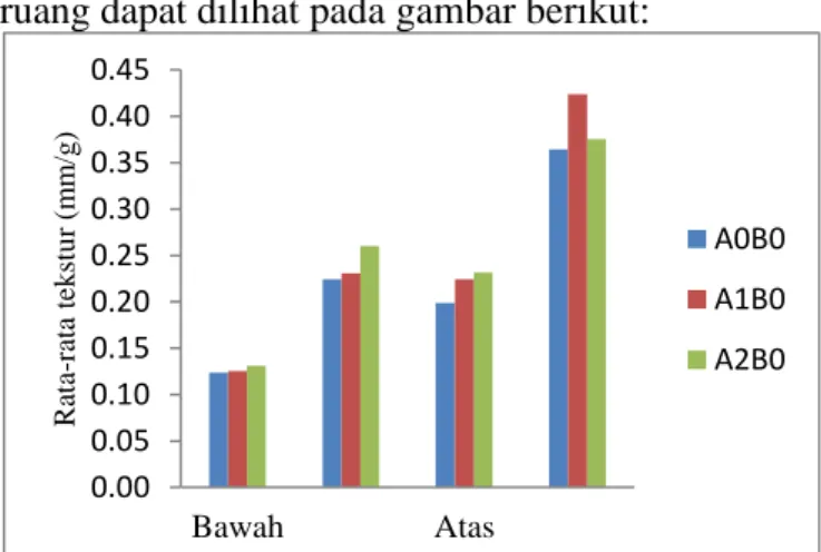 Gambar  8.  Rata-rata  tekstur  brokoli  pada penyimpanan suhu ruang 