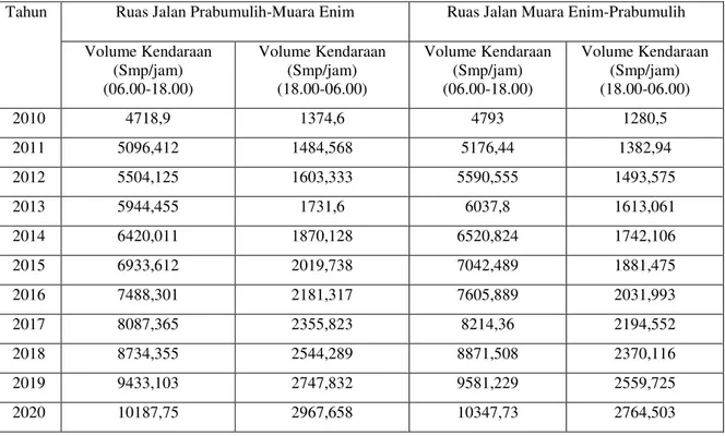 Tabel 8. Prediksi volume lalu lintas untuk 10 tahun kedepan pada Ruas Jalan Prabumulih-Muara Enim  dengan pemindahan angkutan batubara dari angkutan darat (truk) ke angkutan sungai 