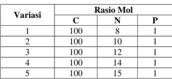 Tabel 1. Variasi Rasio C, N, dan P pada Nutrisi  Rasio Mol  Variasi  C N P  1 100  8  1  2 100  10  1  3 100  12  1  4 100  14  1  5 100  15  1 
