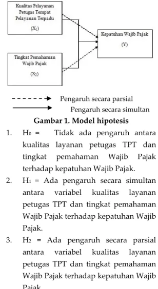 Gambar 1. Model hipotesis 