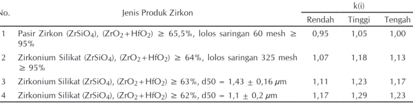 Tabel 6.  Nilai koefisien (k(i))