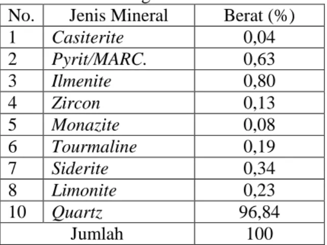 Tabel 1. Kandungan Mineral Pasir Galian yang Berasal dari Tanjung Kalian Muntok  Bangka Barat 