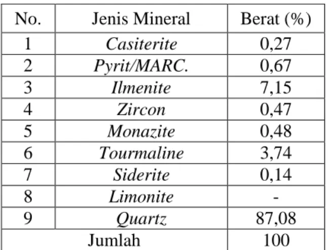 Tabel 2. Kandungan Mineral Tailing Timah Peltim  No.  Jenis Mineral  Berat (%) 