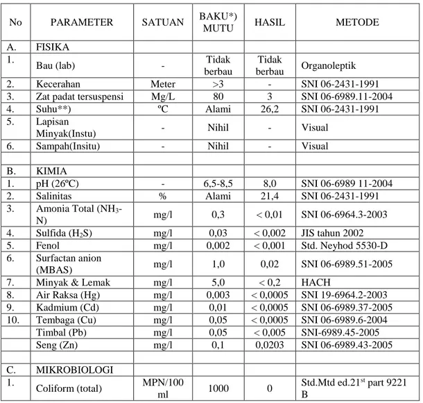 Tabel 3. Hasil Pengujian Air Waduk Pusat Pengolahan Biji Timah Muntok 