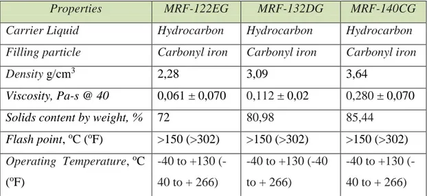 Tabel 2.1 Spesifikasi MRFs (Lord technical data, 2012) 