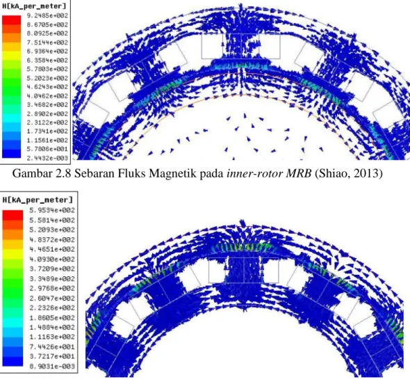 Gambar 2.8 Sebaran Fluks Magnetik pada inner-rotor MRB (Shiao, 2013) 