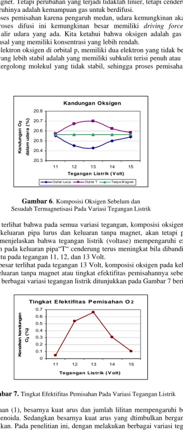 Gambar 6.  Komposisi Oksigen Sebelum dan  Sesudah Termagnetisasi Pada Variasi Tegangan Listrik 