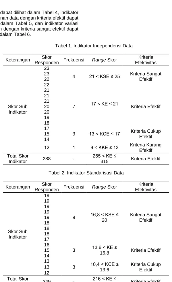 Tabel 1. Indikator Independensi Data Keterangan Skor