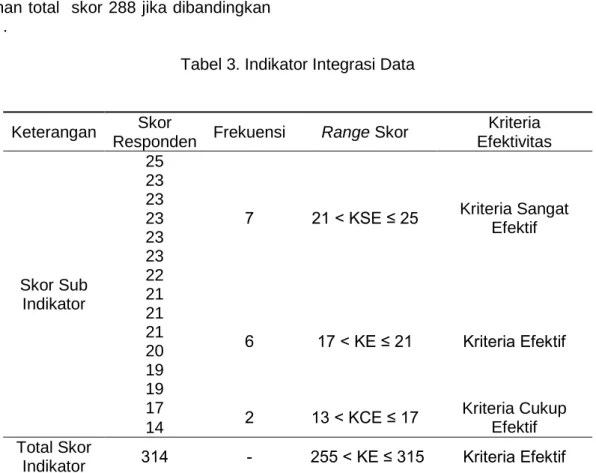 Tabel 3. Indikator Integrasi Data