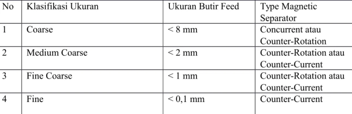 Tabel 2.1 PenggunaanLow Intensity Magnetic Separator
