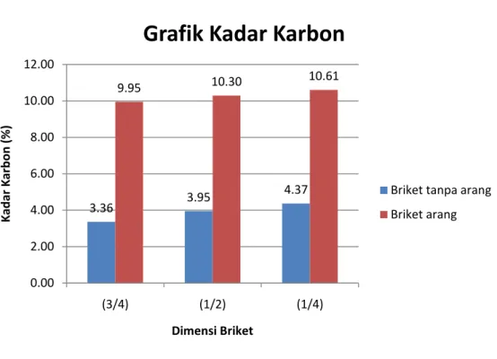 Grafik Kadar Karbon