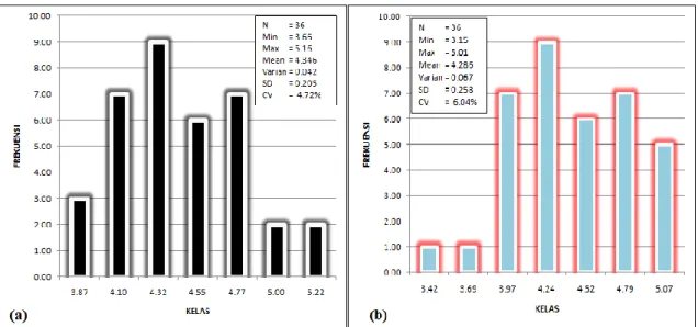 Gambar 2. Histogram Hasil Analisa Statistik PH Tailing :  (a) Kedalaman  ± 20 cm (Purwadi, I., 2014)  dan  (b) Kedalaman  ± 50 cm
