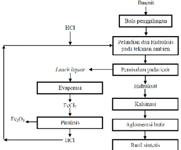 Gambar 2. Proses pemisahan TiO 2  dari ilmenit, pelindian memakai HCl  (5) . 