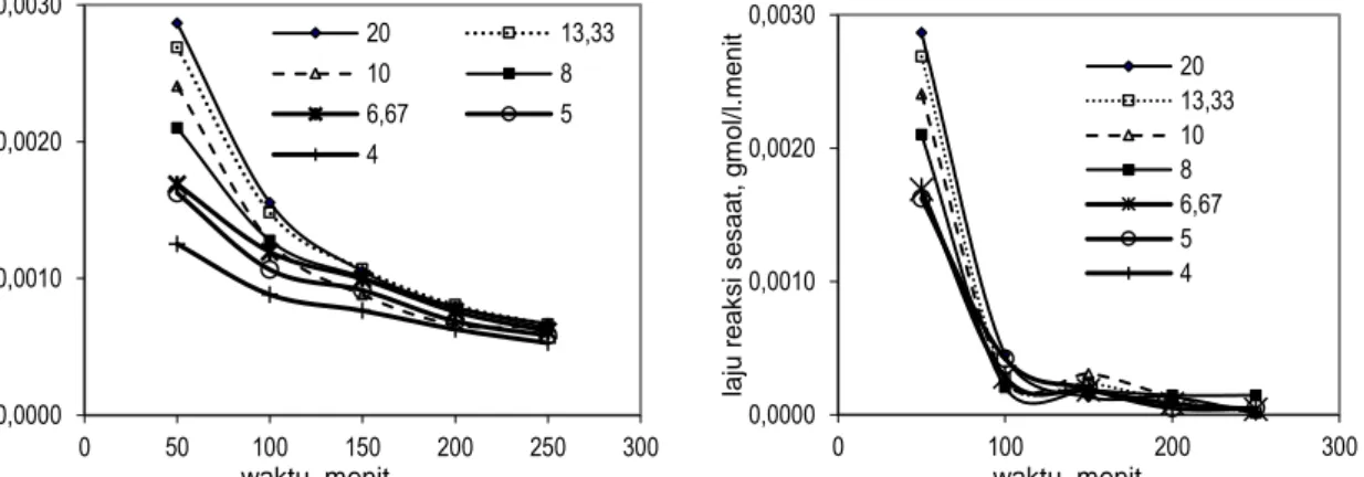 Gambar 5a dan Gambar 5b menampilkan hubungan antara waktu dan laju reaksi rata-rata dan laju reaksi  sesaat pada berbagai perbandingan HCl dan ilmenit