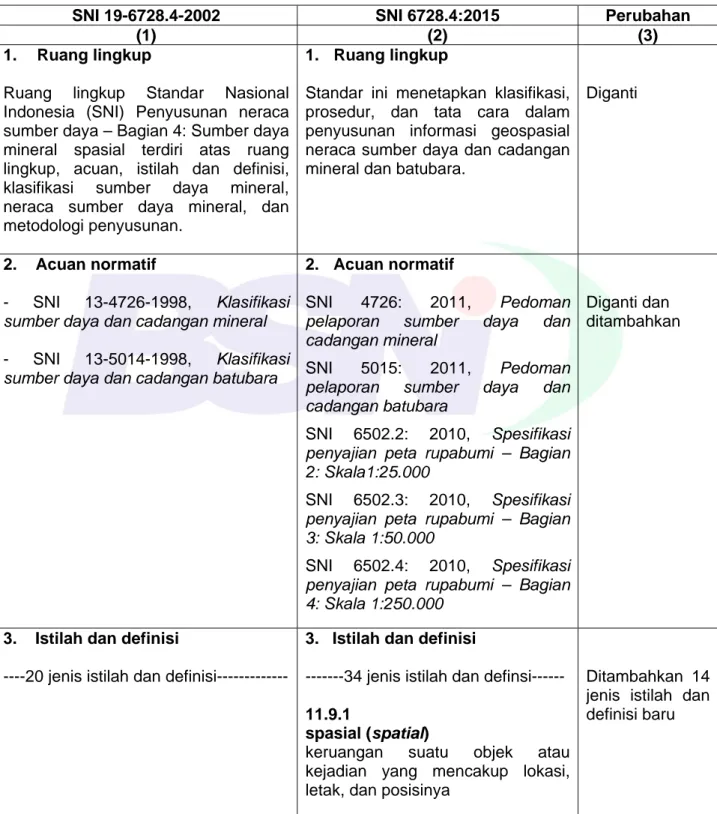 Tabel C.1 – Daftar perubahan hasil revisi SNI 