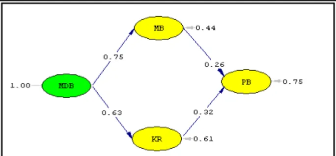 Gambar 2 Nilai Standardized Esstimate   Persamaan Model Struktural 