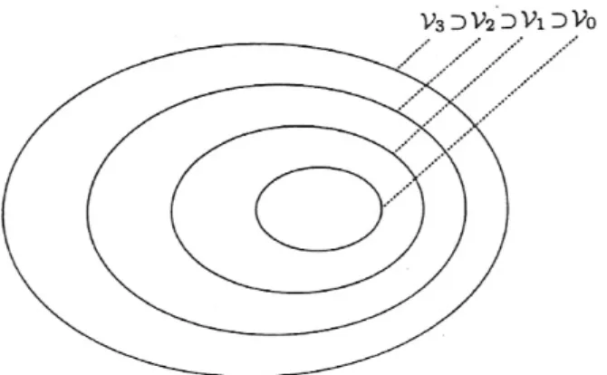 Gambar 2.12 Perentangan ruang vektor nested dengan scaling function  Sumber: Introduction to Wavelets and Wavelets Transform A Primer(1998,p13) 