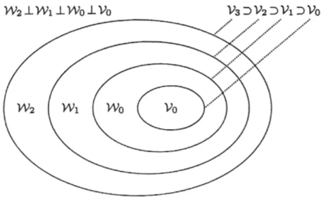 Gambar 2.14 Himpunan vektor scaling function dan wavelet function  Sumber: Introduction to Wavelets and Wavelets Transform A Primer(1998,p15) 