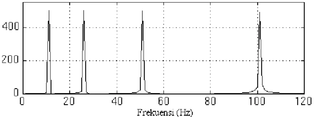 Gambar 2.6 Transformasi Fourier sinyal  