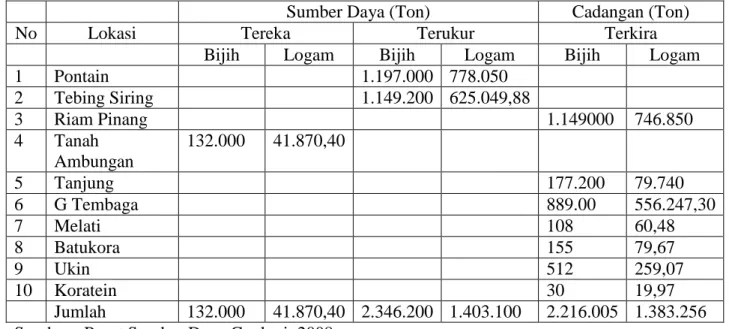 Tabel 3 Pelabuhan Khusus Regional dan Nasional Di Kabupaten Tanah Laut 2009 (Peluang Investasi Daerah, BKPM, 2012)