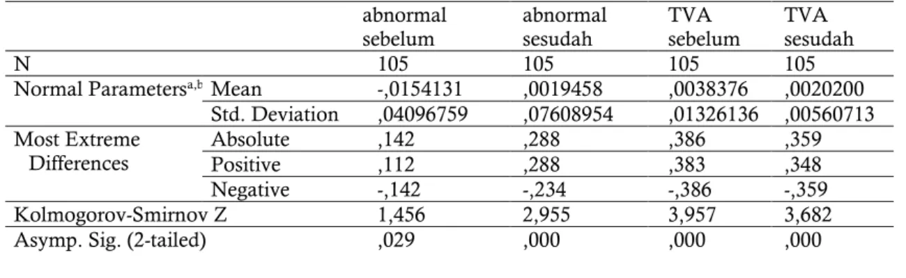Tabel 2. Statistik Deskritif Abnormal Return 