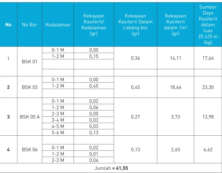 Tabel 10. Sumber Daya Kasiterit di Daerah Air Mas II   Desa sungai buluh  dalam luas (13,69 ha )