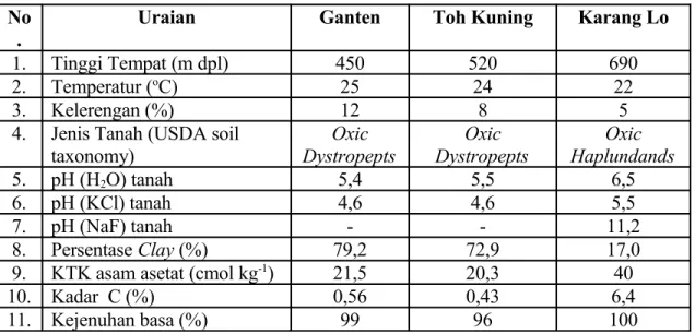 Tabel 4. Kondisi lingkungan dan sifat-sifat tanah di Lokasi Penelitian No