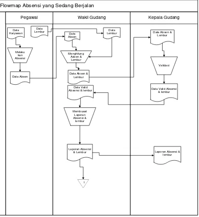 Gambar 3.4 flowmap  Absensi yang sedang berjalan 