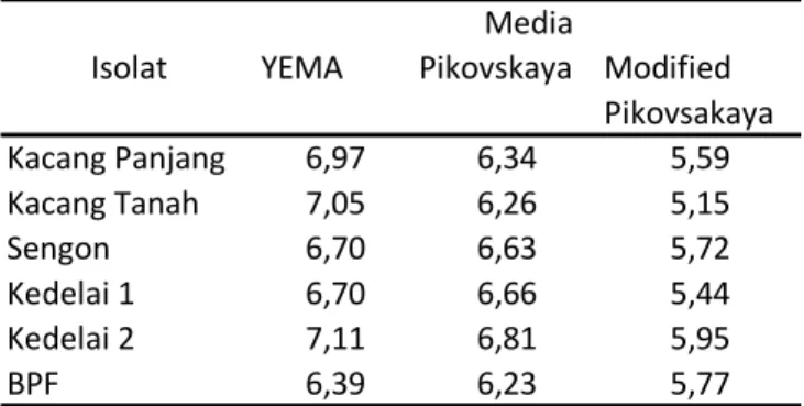 Tabel 3. Nilai Rata-rata pH tiap Media