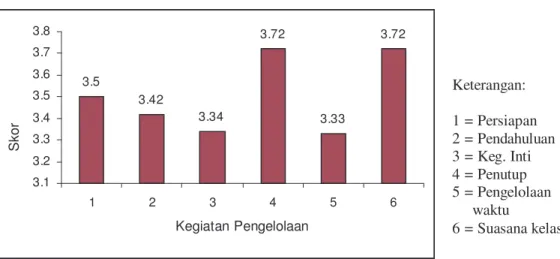 Gambar 4.1:  Grafik perbandingan rata-rata skor kemampuan Guru  Mitra untuk masing-masing katergori kegiatan 