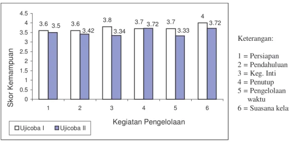 Gambar 4.2:  Grafik perbandingan rata-rata skor kemampuan Guru  Mitra untuk masing-masing kategori kegiatan 