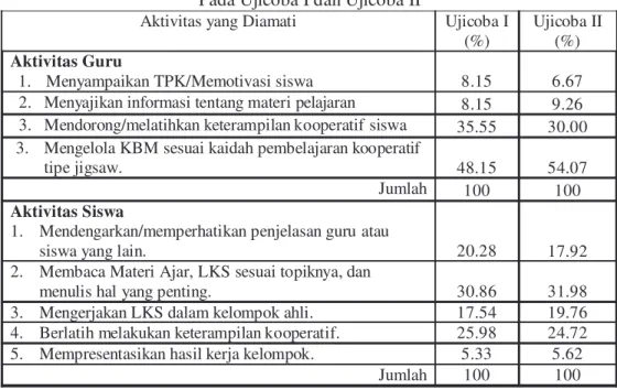 Tabel 4.13 dan Gambar 4.3 juga menunjukkan, bahwa aktivitas siswa  berkisar antara 5.62% sampai 31.98%