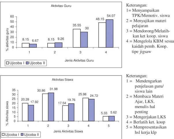 Gambar 4.4:  Grafik perbandingan persentase aktivitas guru dan  aktivitas siswa pada Ujicoba I dan Ujicoba II